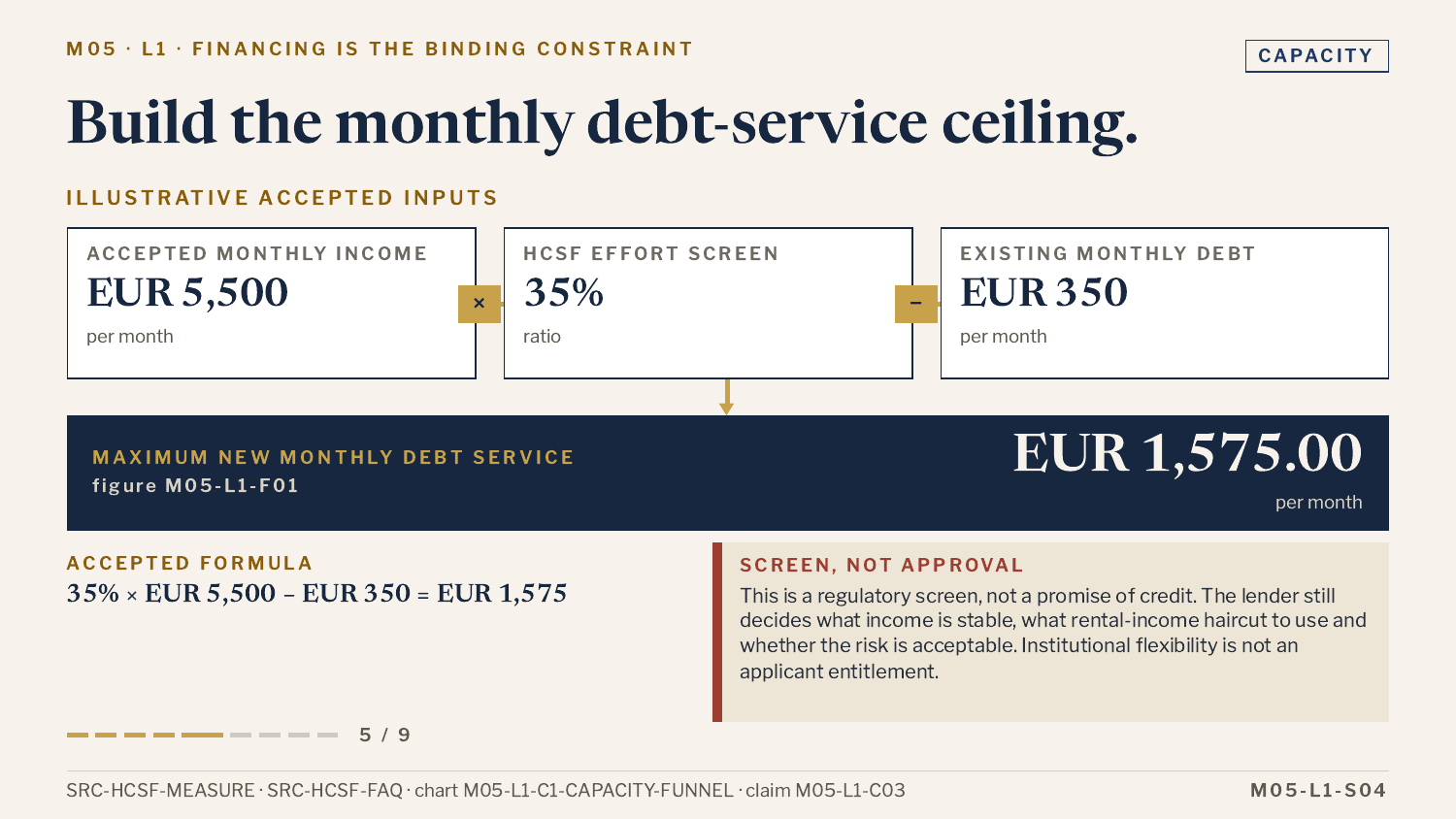 Actual financing lesson slide showing a worked monthly debt-service screen